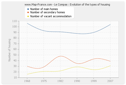 Le Compas : Evolution of the types of housing